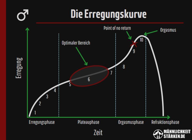 um deinen Orgasmus hinauszögern zu können musst du zunächst deine Erregungskurve kennenlernen