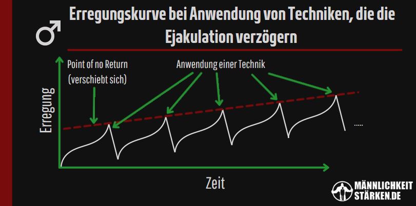 Den Orgasmus zu verzögern steigert gleichzeitig seine Intensität