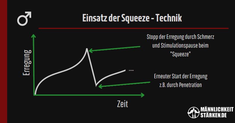 Erregungsverlauf bei Einsatz der Squeeze Technik