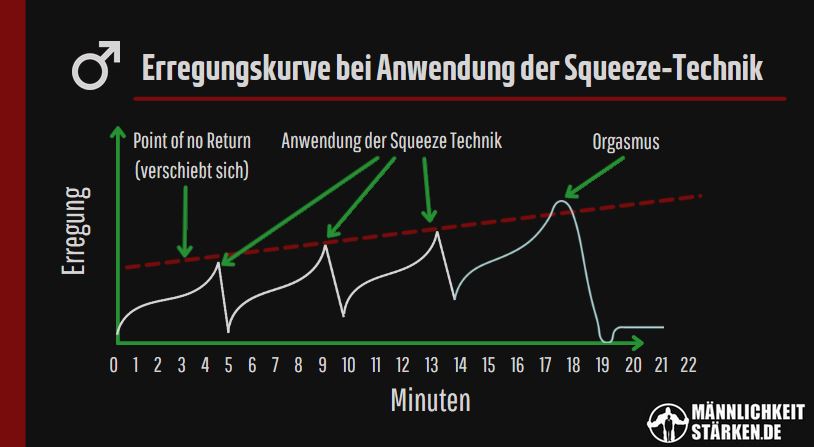 Erregungskurve bei Anwendung der Squeeze Technik