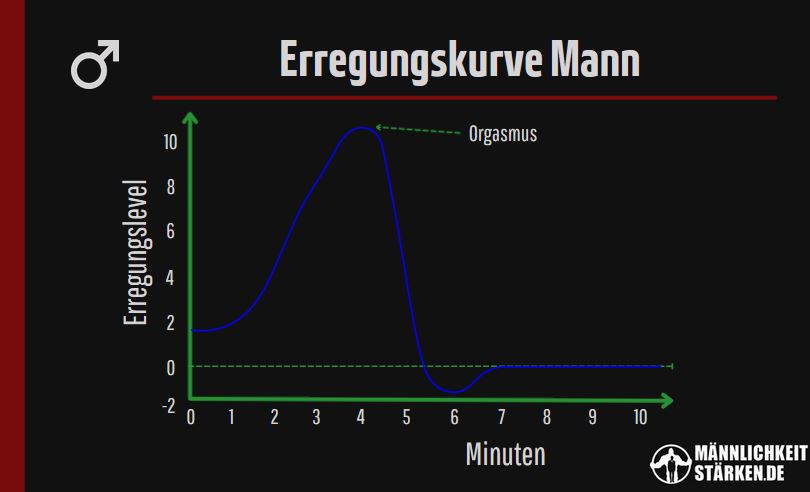 Erregungskurve Mann ohne Einsatz der Squeeze Technik