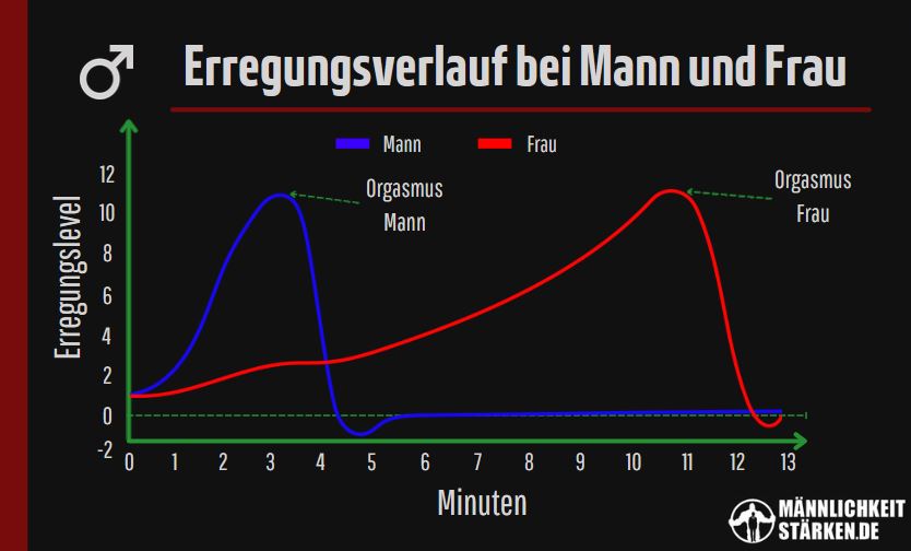 Squeezing Technik: im Vergleich Erregungsverlauf bei Mann und Frau