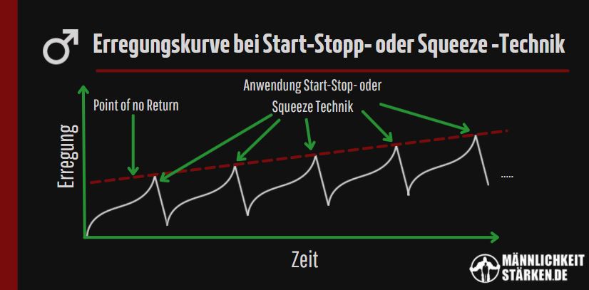 Start Stopp und Squeeze Technik verlängern die Erregungskurve für mehr Ausdauer beim Sex