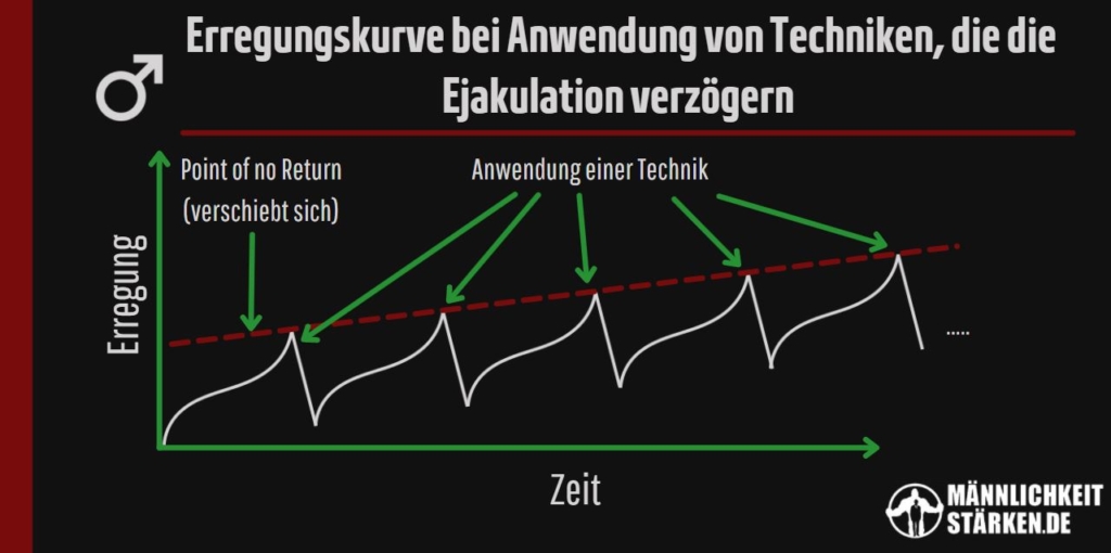 Durch Anwendung von Techniken zur richtigen Zeit die ejakulation steuern lernen