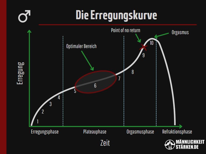 Durch Kennenlernen der Erregungskurve die ejakulation steuern lernen 