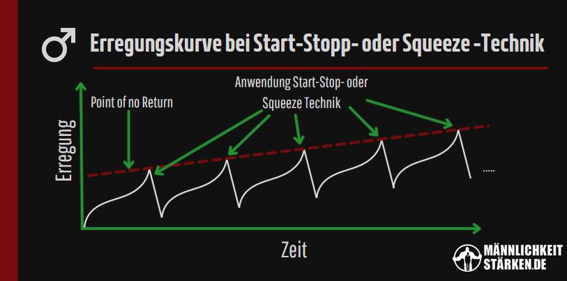 Mit der Start Stopp Technik kannst du laenger durchhalten und dein Orgasmus wird intensiver