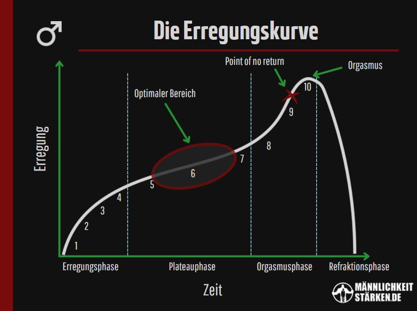 Erregungskurve für mehr Ausdauer beim Sex