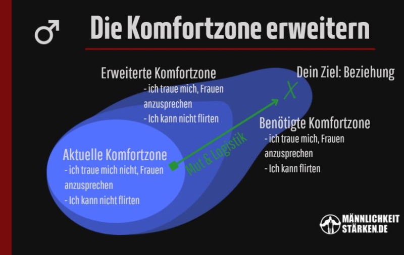 Die Komfortzone erweitert sich durch Komfortzonentraining