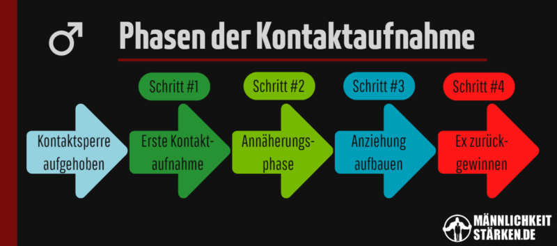 ex freundin anschreiben oder nicht kontaktaufnahmeprozess in 4 Schritten