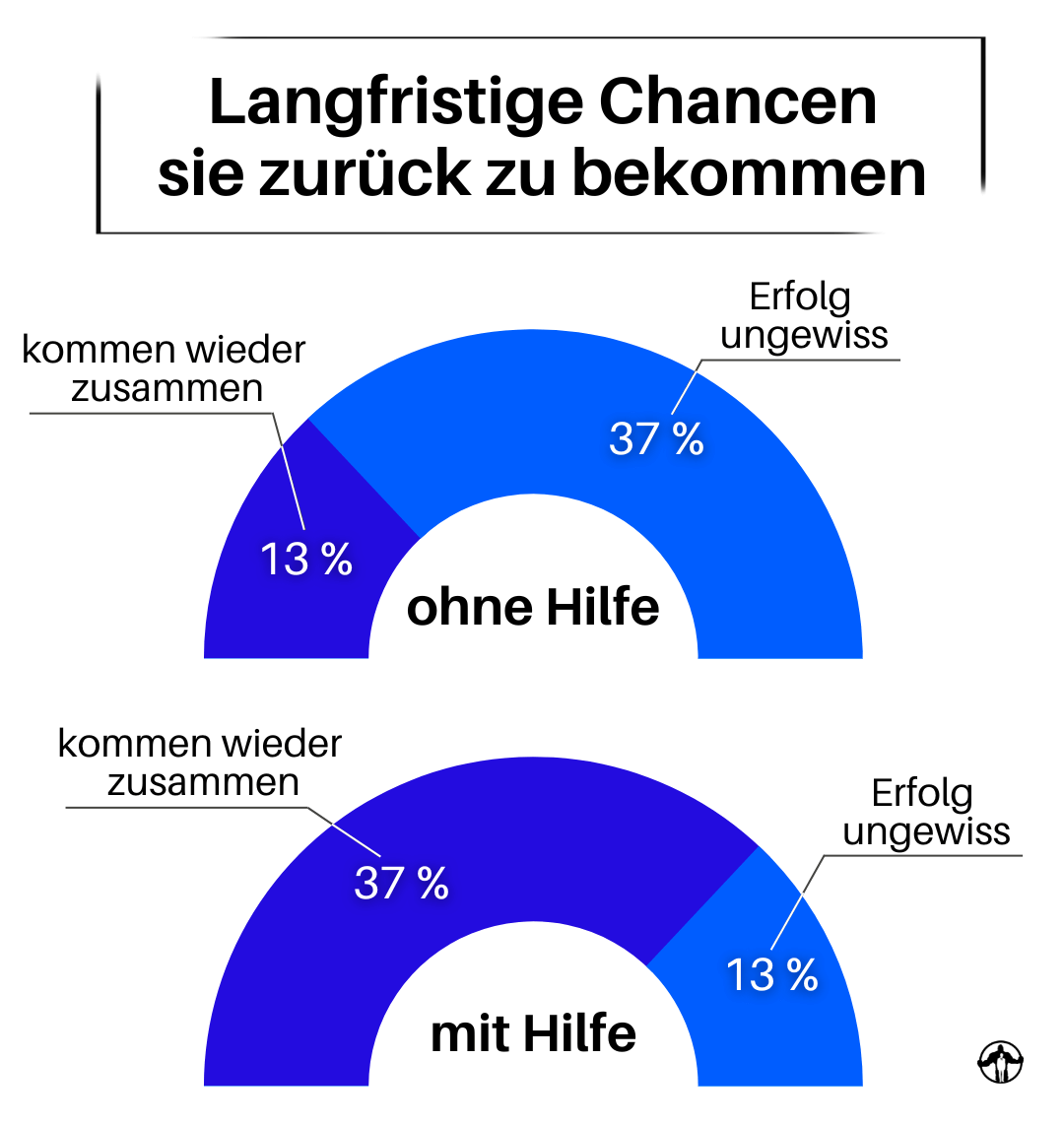 Langfristige Chancen meine Ex Freundin zurück zu bekommen