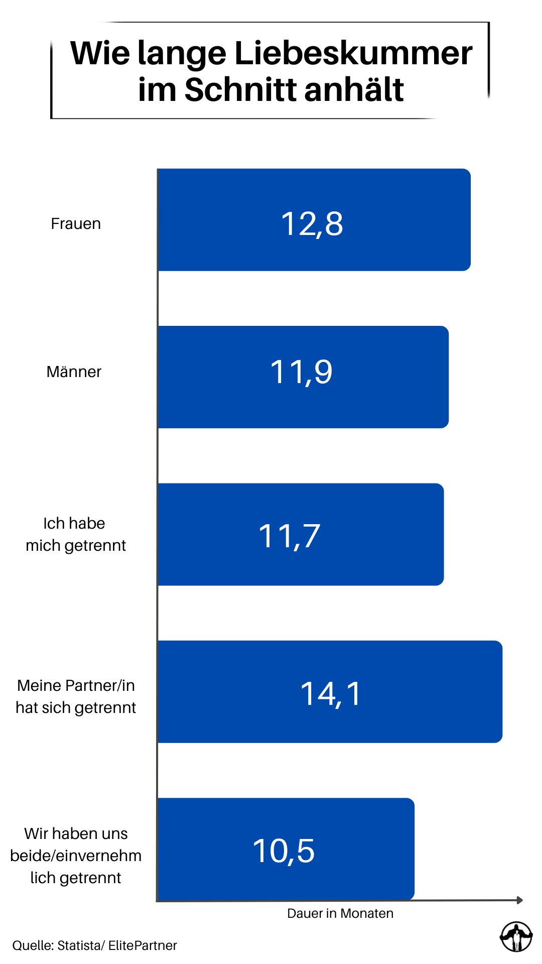 ex freundin hat neuen freund statistik dauer von liebeskummer