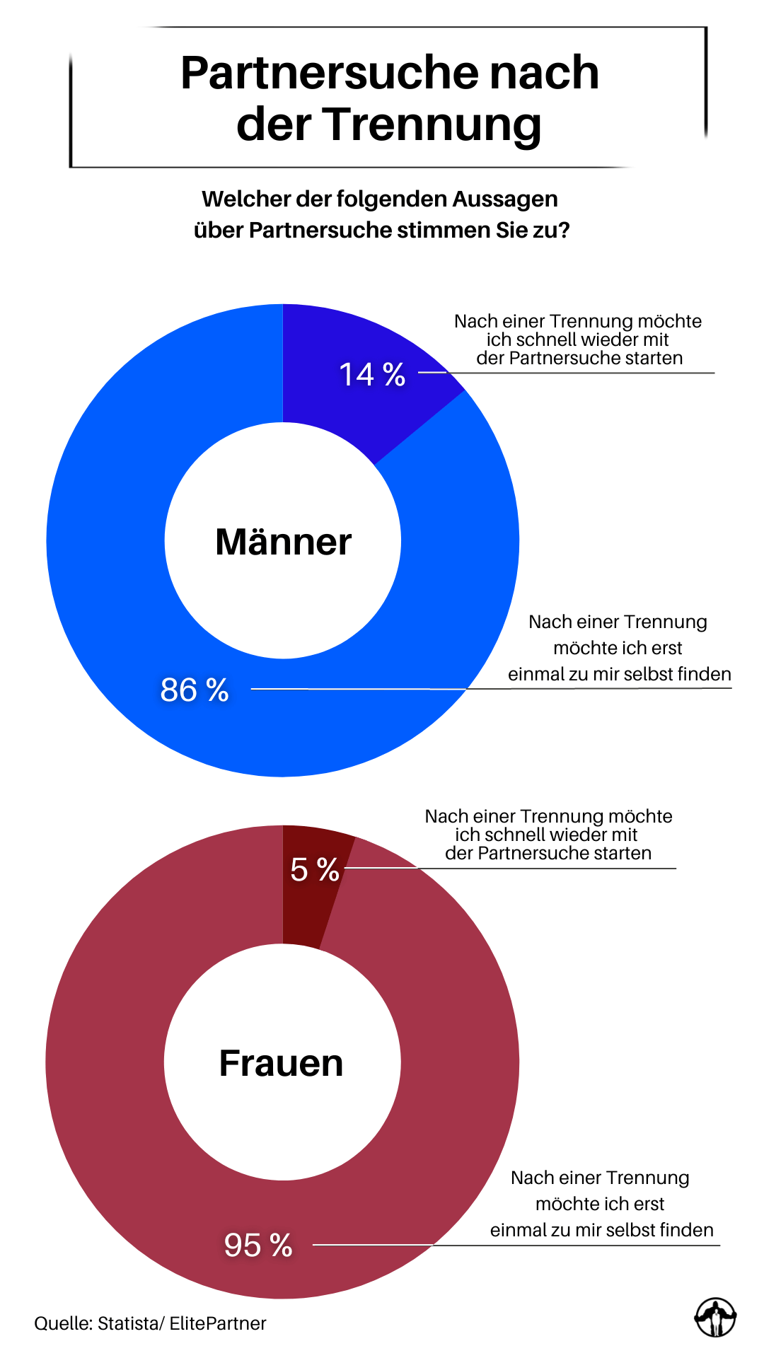 Wann Frauen und Männer wieder auf Partnersuche gehen nach einer Trennung. Hat meine Ex einen neuen Freund?