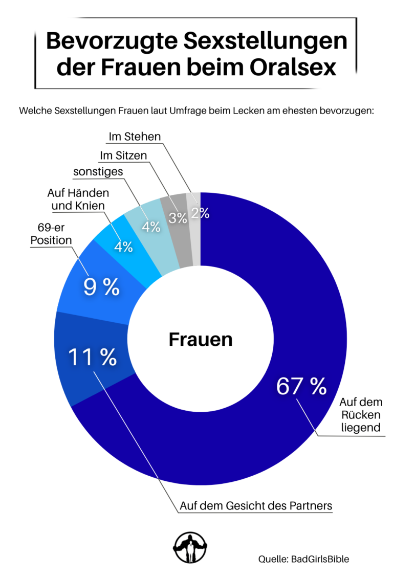 Wollen Frauen geleckt werden? 1058 Frauen berichten