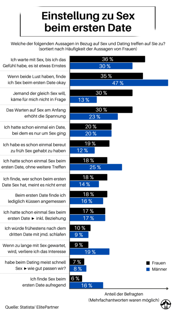 erstes date sex